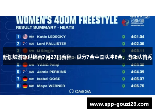 新加坡游泳世锦赛7月27日赛程：瓜分7金中国队冲6金，游泳队首秀